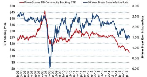 uploads/// Year Break Even Inflation Rate Movement with Commodity Prices