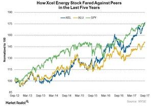 xcel energy stock price today