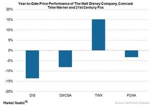 uploads///DIS pre Q YTD stock price