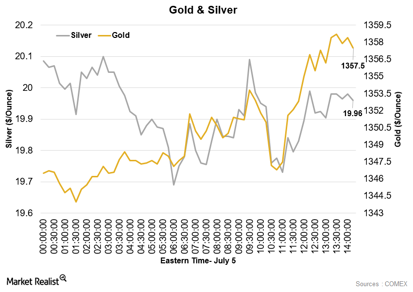 Gold Rose Amid Increased Demand For Safe-Haven Assets