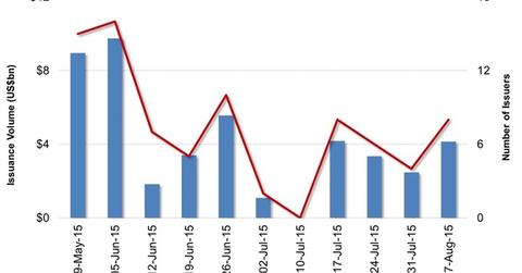 uploads///US High Yield Bond Market Issuance