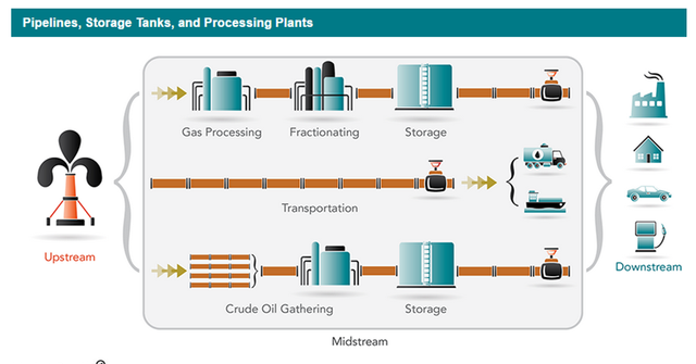 A Look at the Midstream Energy Value Chain