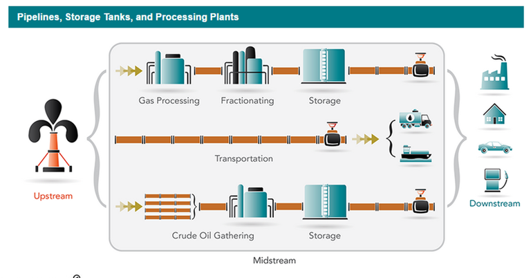 A Look at the Midstream Energy Value Chain