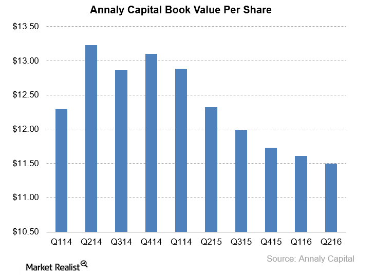 uploads///NLY book value