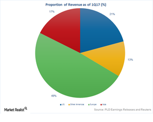 uploads///Art Revenue Proportion