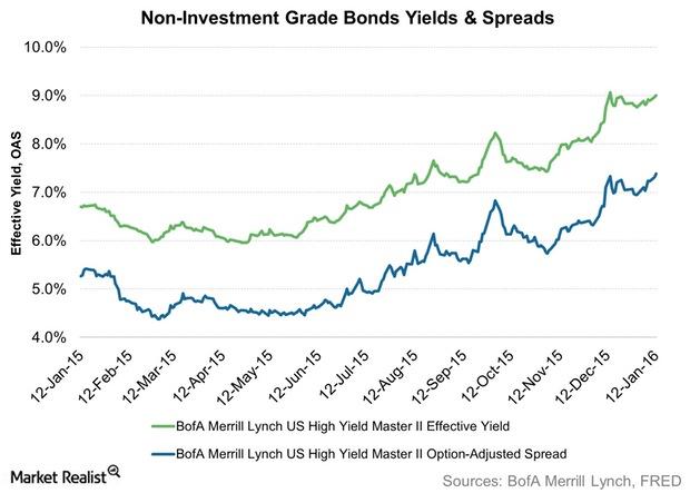 uploads///Non Investment Grade Bonds Yields Spreads