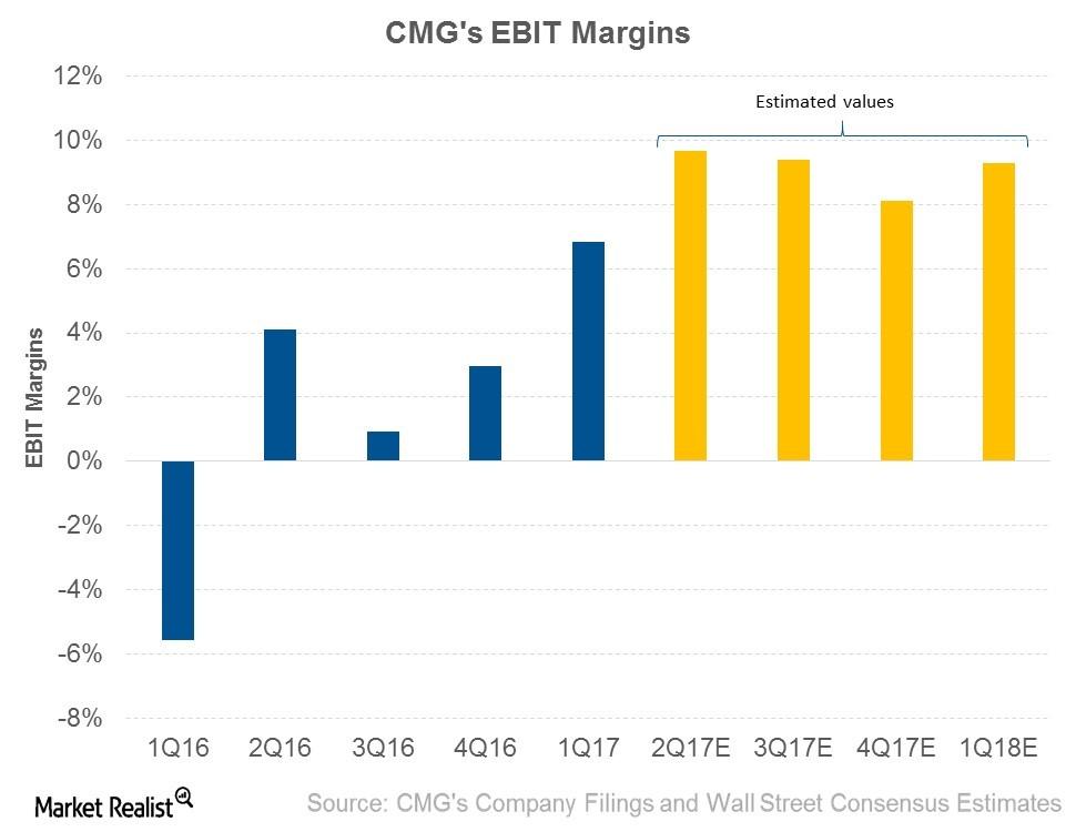 What Led to the Expansion of Chipotle’s Earnings Margin in 1Q17?