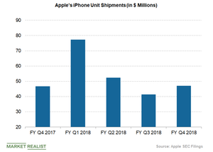 uploads///apple iphone unit sales