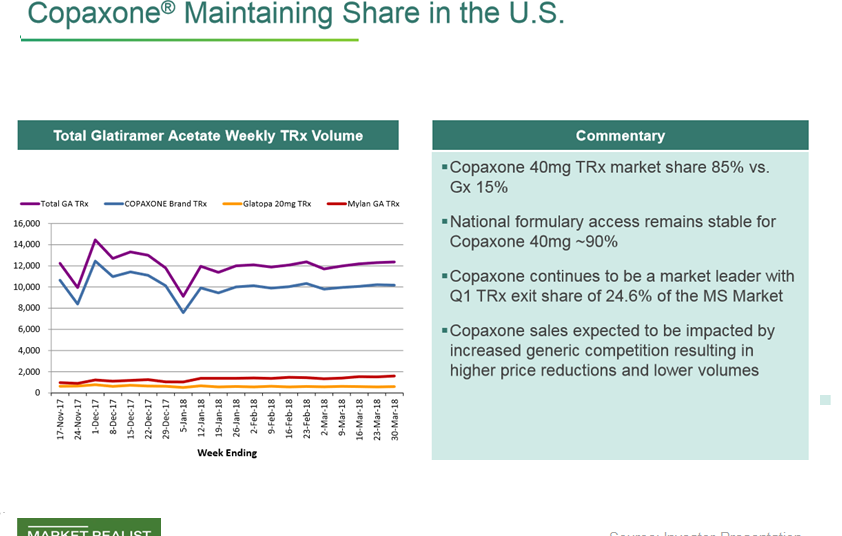 teva market share