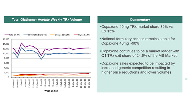 Teva’s Copaxone Maintains Market Share amid Intense Competition