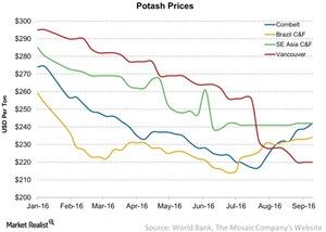 uploads///Potash Prices