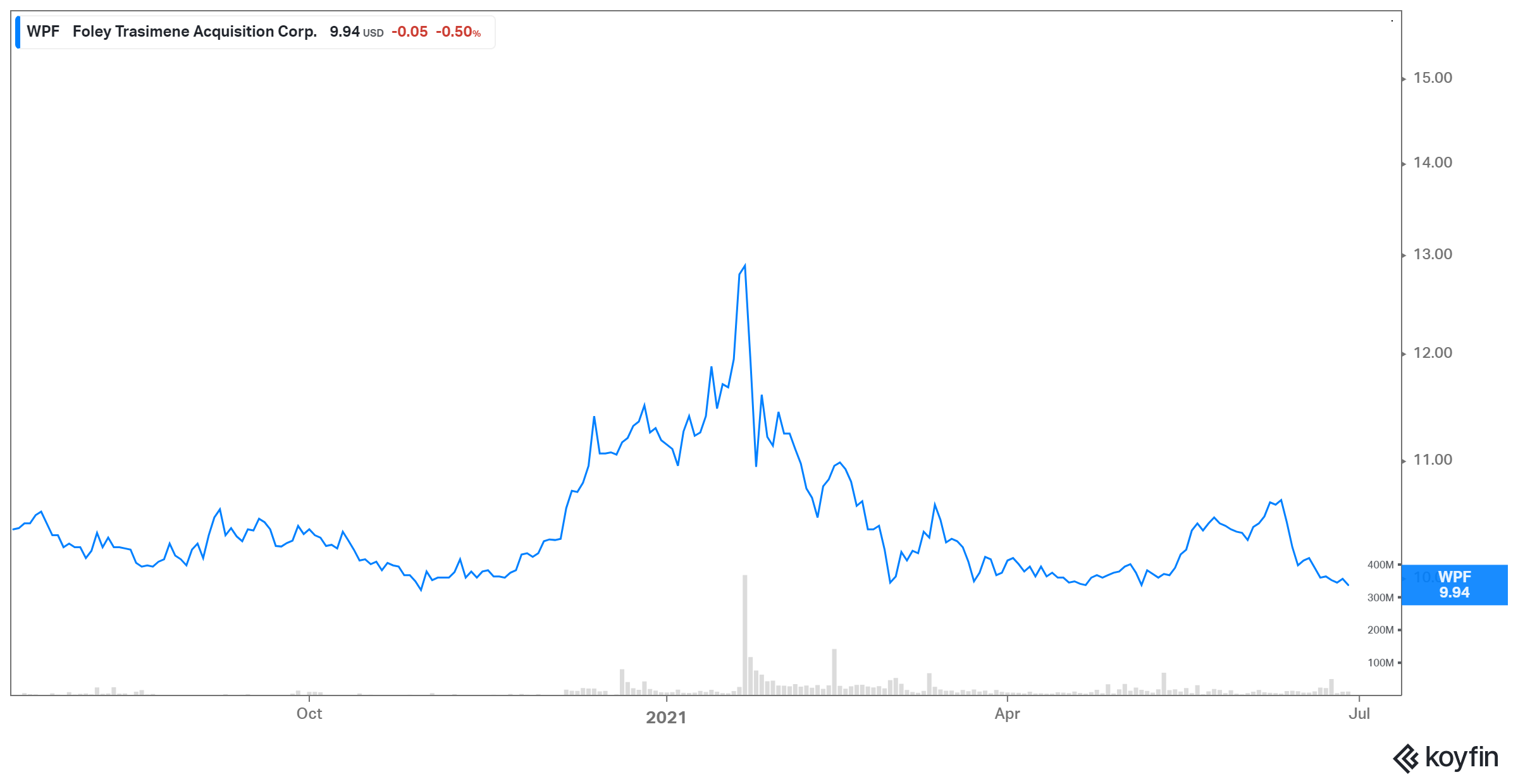 wpf stock price performance