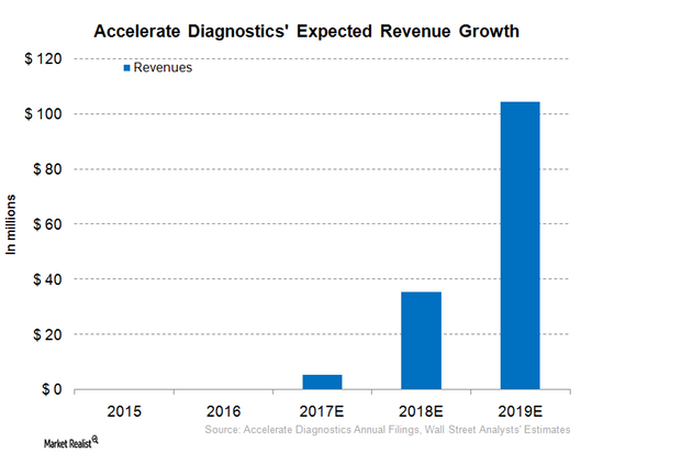 uploads///AXDX revenue growth