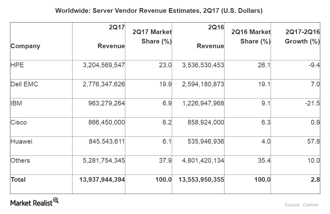 How the Server Market’s Growth Impacted Oracle in Fiscal 1Q18