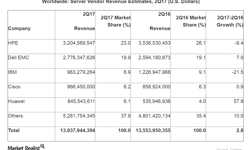 How The Server Market s Growth Impacted Oracle In Fiscal 1Q18 How the server market s growth impacted oracle in fiscal 1q18