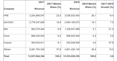 How the Server Market’s Growth Impacted Oracle in Fiscal 1Q18
