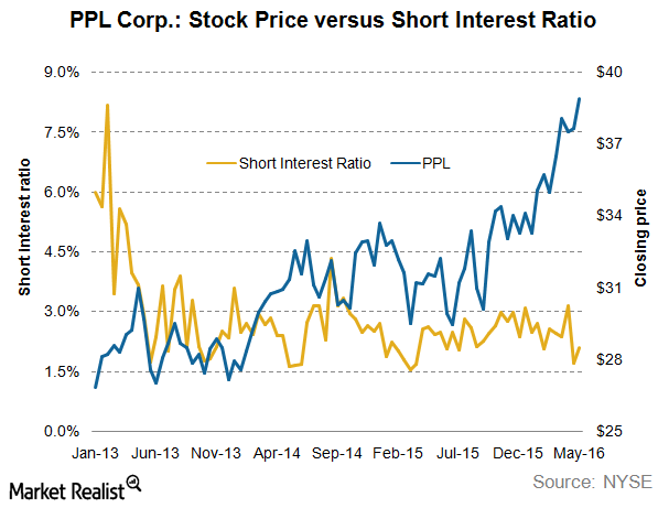 what does ppl corporation s short interest indicate