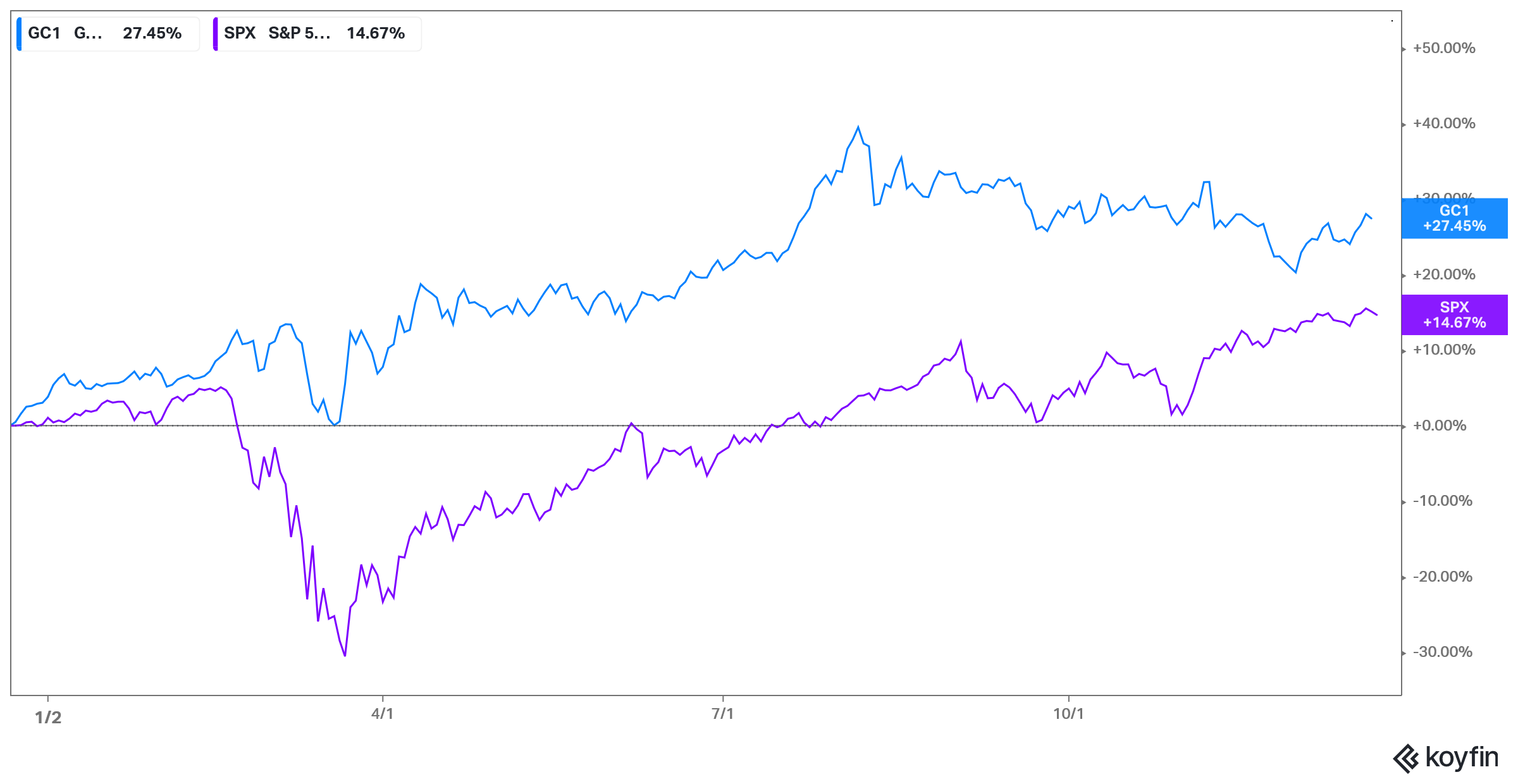 gold versus sandp