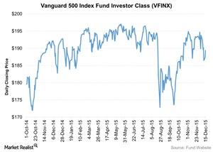 uploads///Vanguard Index Fund Investor Class VFINX