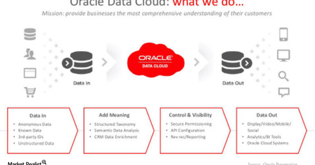 How Will Grapeshot Enhance Oracle’s Data Cloud?