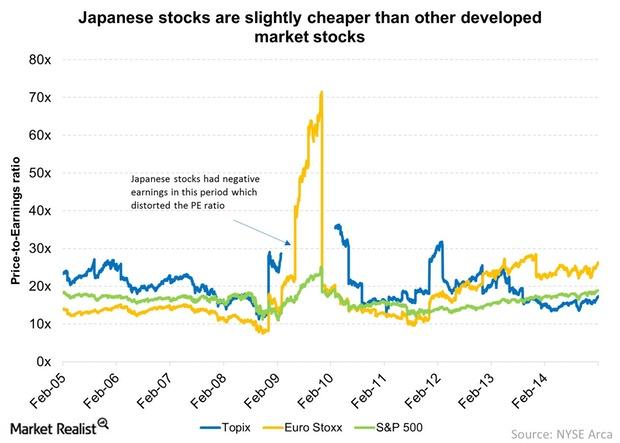 uploads///Japanese stocks are slightly cheaper than other developed market stocks