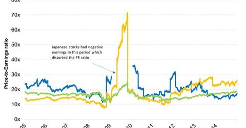 uploads///Japanese stocks are slightly cheaper than other developed market stocks