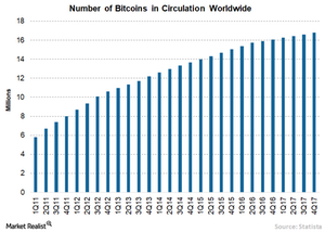 how is the number of bitcoins limited