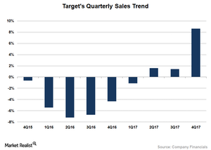 uploads///TGT Sales Trend