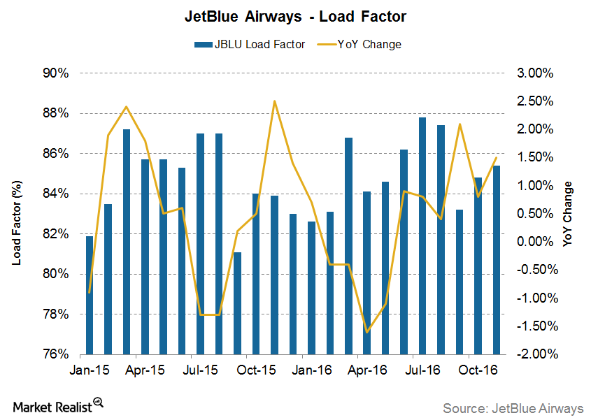 Has JetBlue’s Unit Revenue Trend Changed for Good?