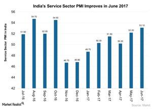 uploads///Indias Service Sector PMI Improves in June
