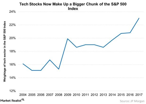 Why Tech Stocks like Apple Are Trending Low