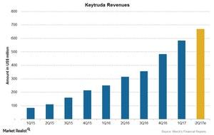 uploads///Chart Keytruda Revenues