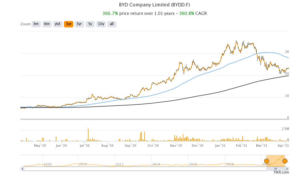 Should You Follow Warren Buffett and Buy BYD (BYDDF) Stock?