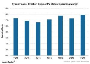 uploads///Tyson Foods Chicken Segments Stable Operating Margin