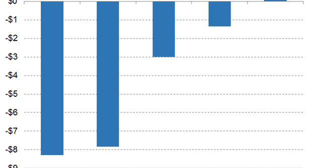 puma biotechnology earnings