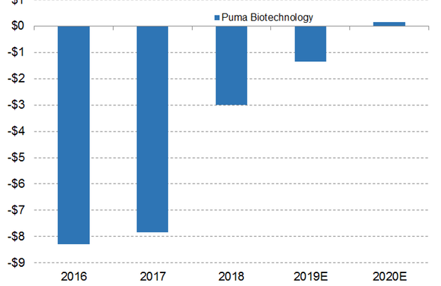 puma biotechnology earnings