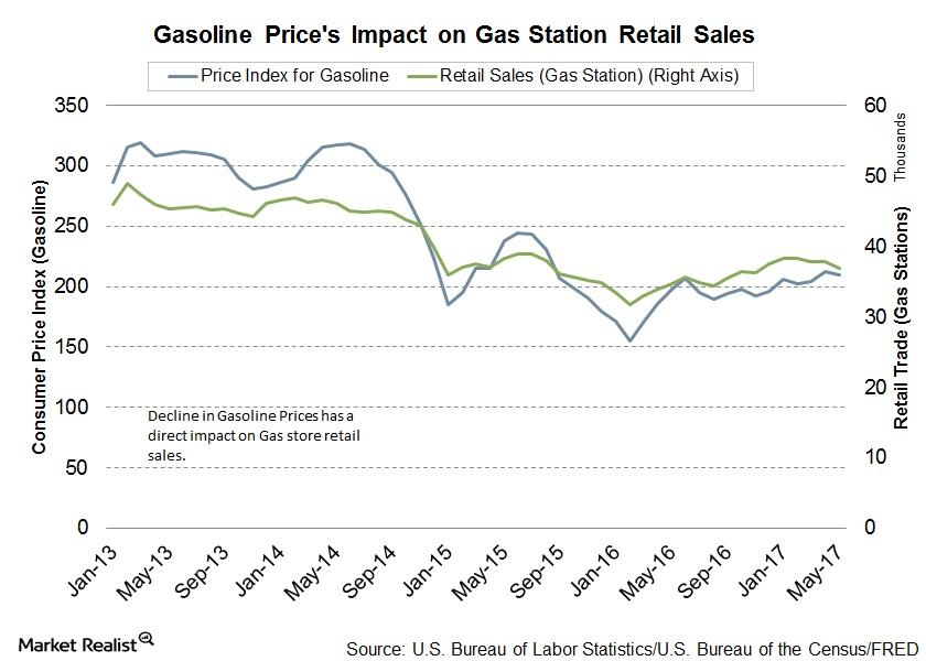 How Will Falling Gas Prices Impact Gas Station Sales?