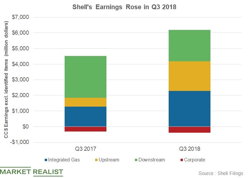 How Are Shell’s Q4 Earnings Prospects by Segment?