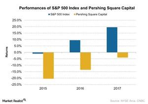 uploads///Performances of SP Index and Pershing Square Capital