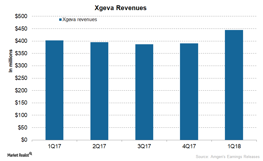 Xgeva Could Significantly Boost Amgen’s Revenue Growth in 2018