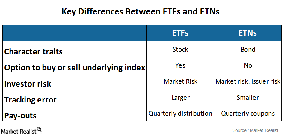 Comparison of exchange-traded funds and exchange-traded notes