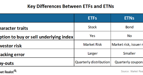 Comparison of exchange-traded funds and exchange-traded notes