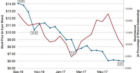 uploads///SWN Q Post Short Interest