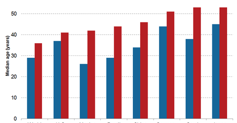 uploads///estimated median age