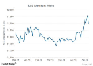 titanium lme price