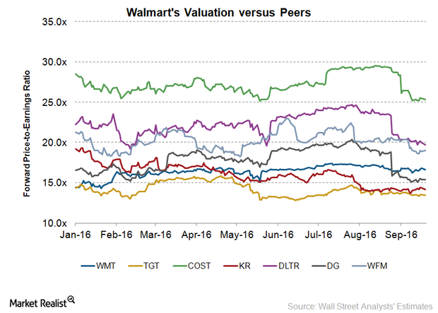 uploads///WMT valuation