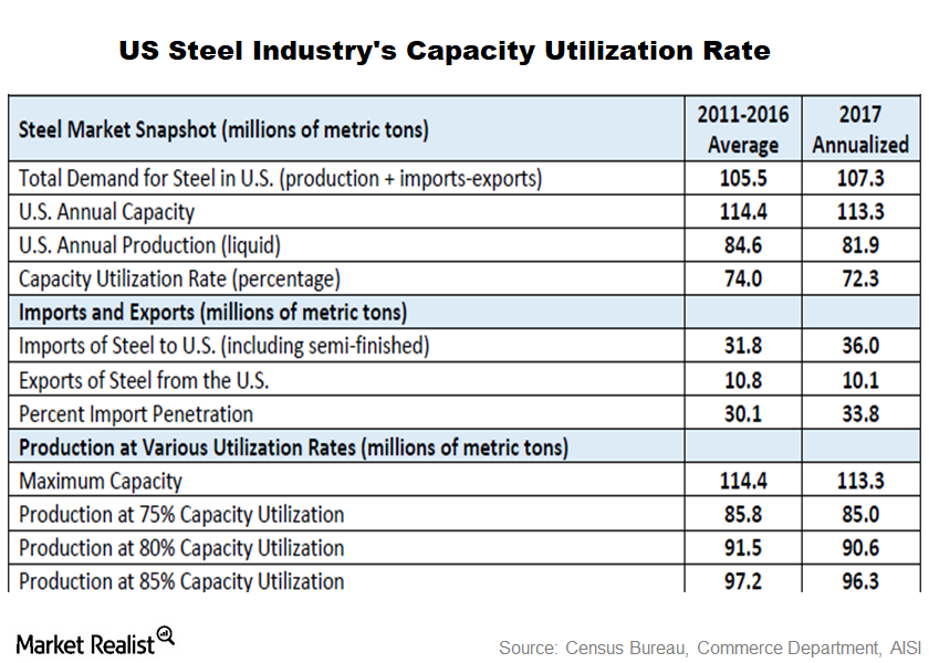 Nucor Could See Volume Gains after Steel Tariffs