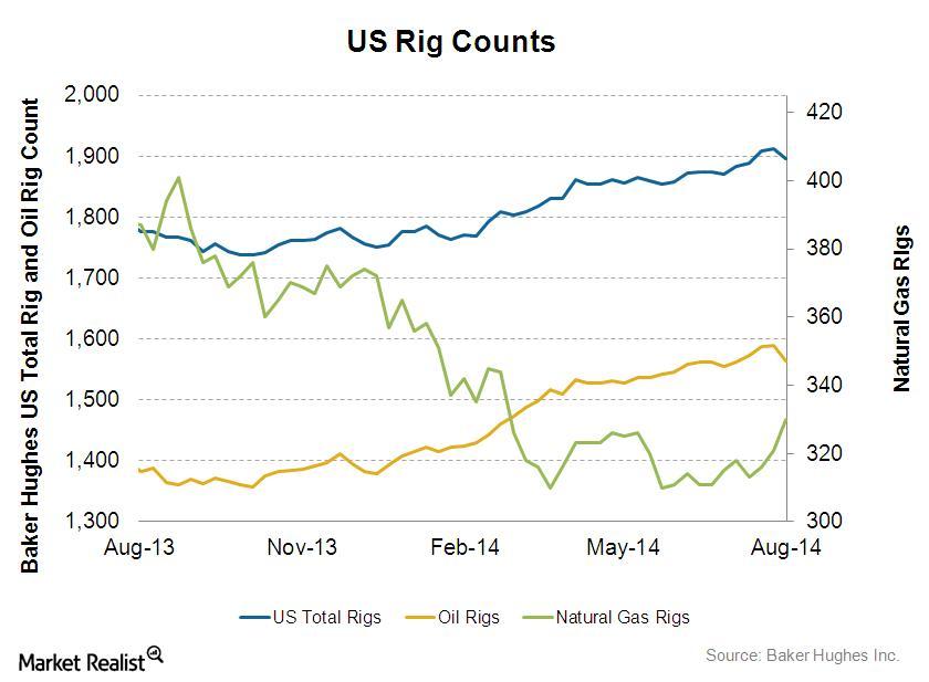 Must-know: Why US Rigs Lost The Most In 11 Months