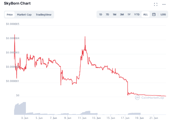 What is Skyborn crypto and price prediction