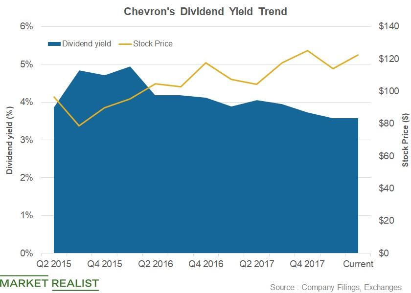 Chevron’s 3.6 Dividend Yield Ranks Sixth with High Valuations